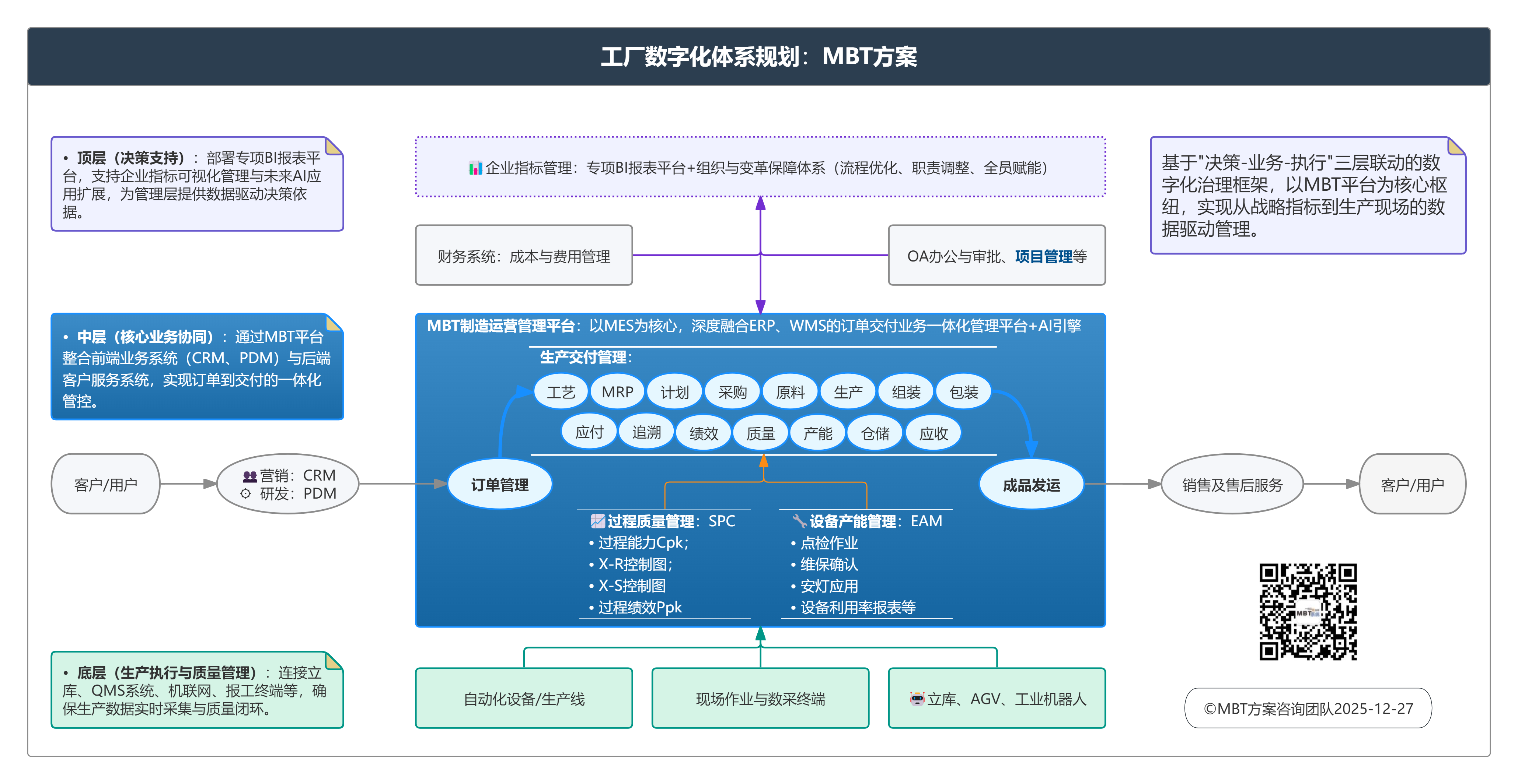 工厂数字化体系规划 - MBT方案架构图